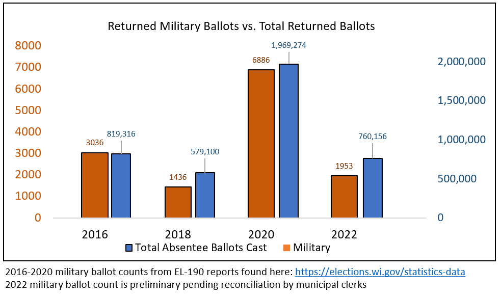Fact Check NO Evidence Of Fraud As Wisconsin's Active Military Votes